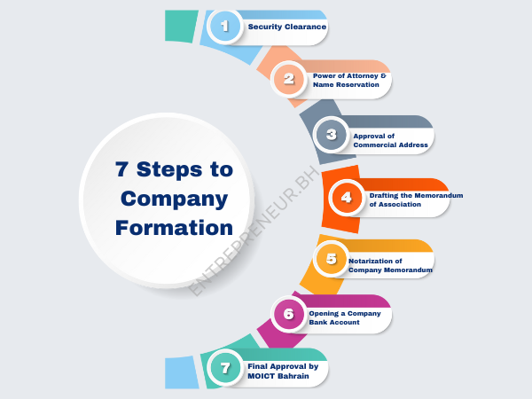7 Steps to Company formation in Bahrain